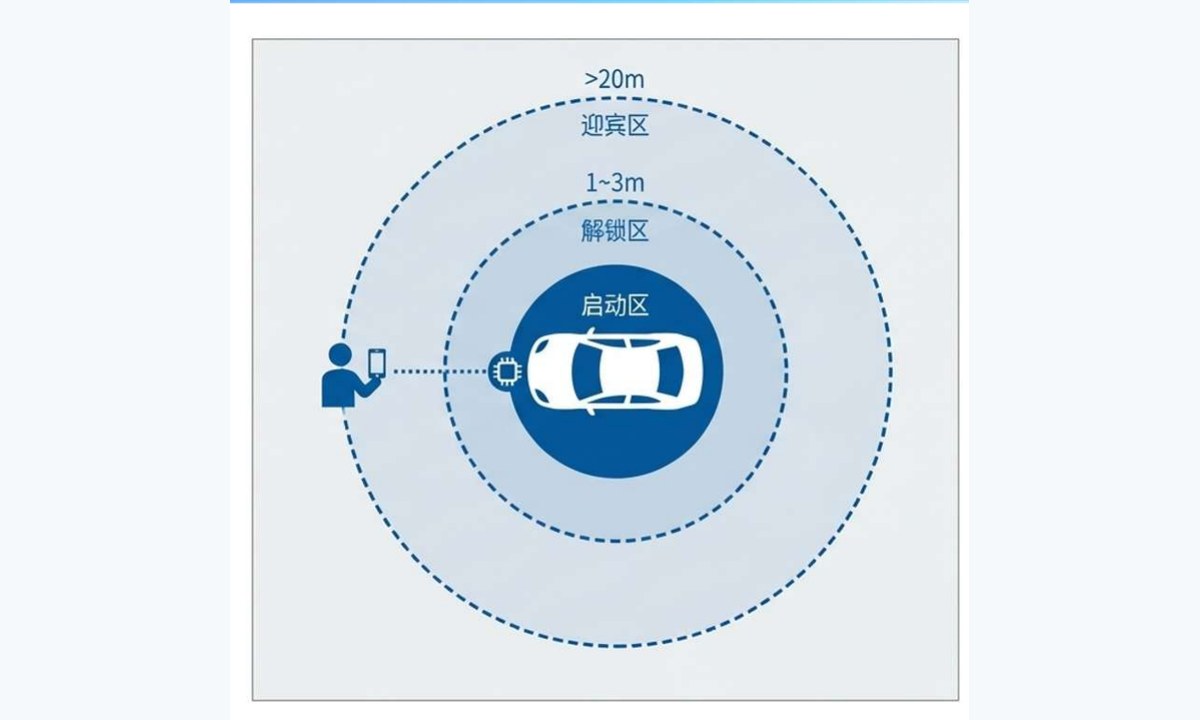Secure access and precise positioning