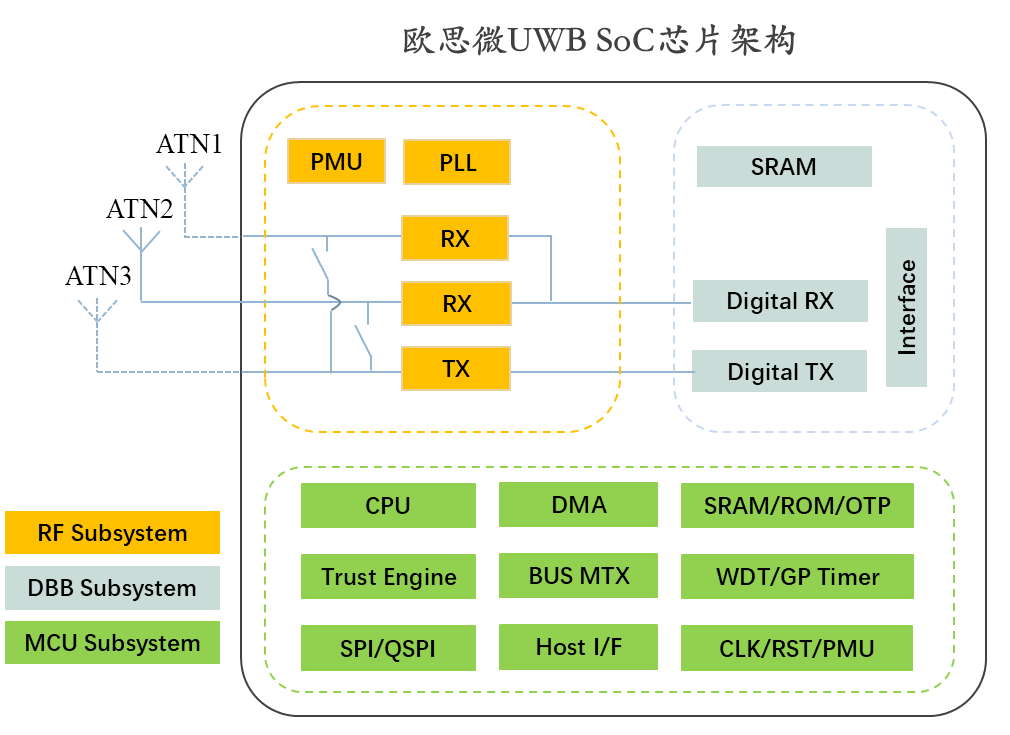 U1011 UWB SoC architecture diagram